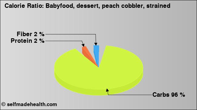 Calorie ratio: Babyfood, dessert, peach cobbler, strained (chart, nutrition data)