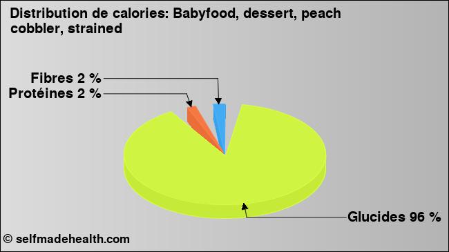 Calories: Babyfood, dessert, peach cobbler, strained (diagramme, valeurs nutritives)