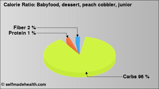 Calorie ratio: Babyfood, dessert, peach cobbler, junior (chart, nutrition data)