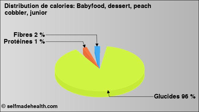 Calories: Babyfood, dessert, peach cobbler, junior (diagramme, valeurs nutritives)