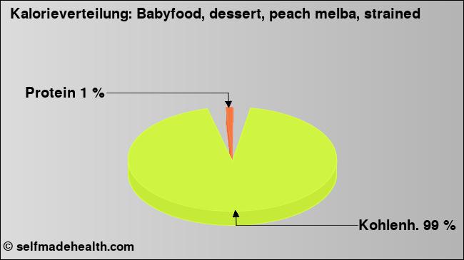 Kalorienverteilung: Babyfood, dessert, peach melba, strained (Grafik, Nährwerte)
