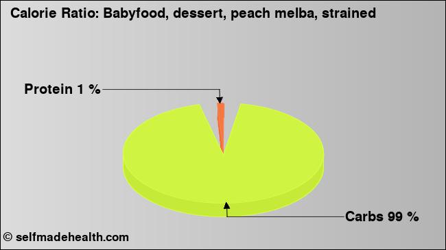Calorie ratio: Babyfood, dessert, peach melba, strained (chart, nutrition data)