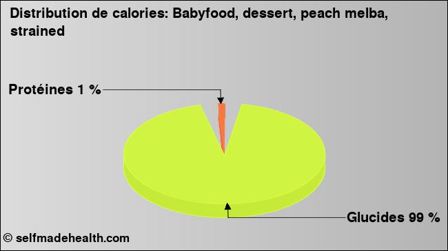 Calories: Babyfood, dessert, peach melba, strained (diagramme, valeurs nutritives)