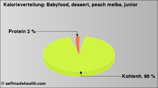 Kalorienverteilung: Babyfood, dessert, peach melba, junior (Grafik, Nährwerte)