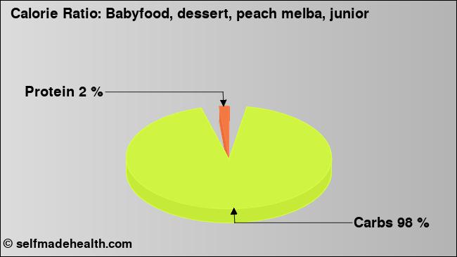 Calorie ratio: Babyfood, dessert, peach melba, junior (chart, nutrition data)