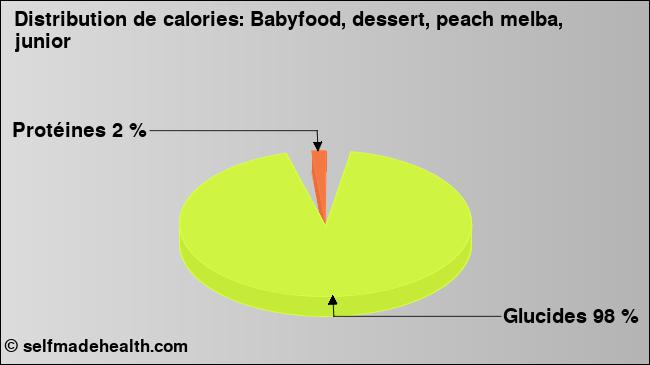 Calories: Babyfood, dessert, peach melba, junior (diagramme, valeurs nutritives)