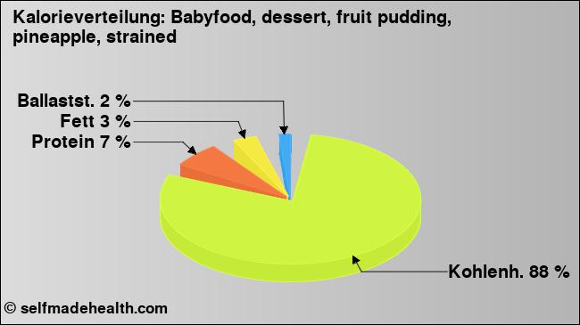Kalorienverteilung: Babyfood, dessert, fruit pudding, pineapple, strained (Grafik, Nährwerte)