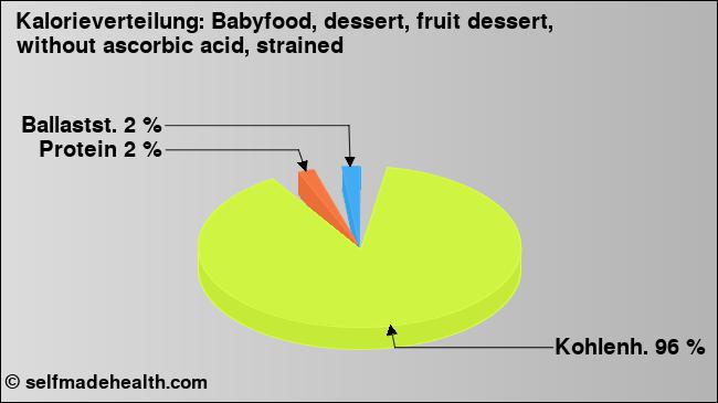 Kalorienverteilung: Babyfood, dessert, fruit dessert, without ascorbic acid, strained (Grafik, Nährwerte)