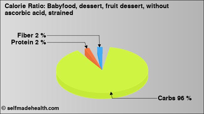 Calorie ratio: Babyfood, dessert, fruit dessert, without ascorbic acid, strained (chart, nutrition data)