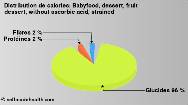 Calories: Babyfood, dessert, fruit dessert, without ascorbic acid, strained (diagramme, valeurs nutritives)