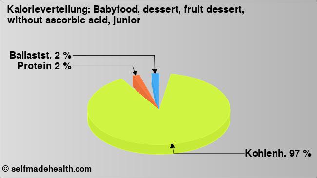 Kalorienverteilung: Babyfood, dessert, fruit dessert, without ascorbic acid, junior (Grafik, Nährwerte)