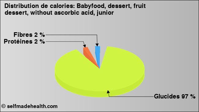 Calories: Babyfood, dessert, fruit dessert, without ascorbic acid, junior (diagramme, valeurs nutritives)