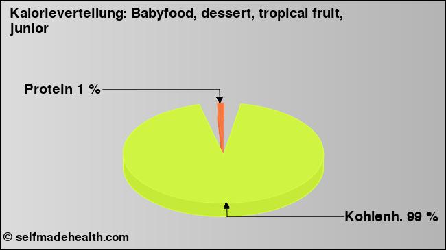 Kalorienverteilung: Babyfood, dessert, tropical fruit, junior (Grafik, Nährwerte)