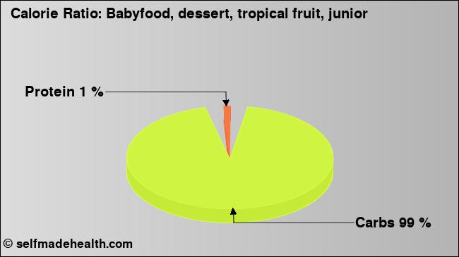 Calorie ratio: Babyfood, dessert, tropical fruit, junior (chart, nutrition data)