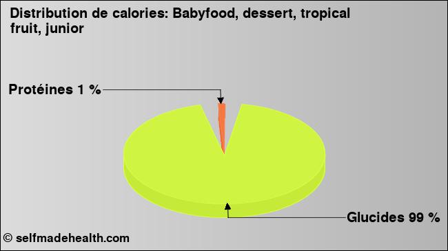 Calories: Babyfood, dessert, tropical fruit, junior (diagramme, valeurs nutritives)