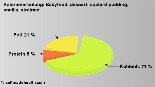 Kalorienverteilung: Babyfood, dessert, custard pudding, vanilla, strained (Grafik, Nährwerte)