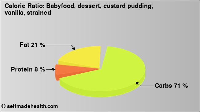 Calorie ratio: Babyfood, dessert, custard pudding, vanilla, strained (chart, nutrition data)