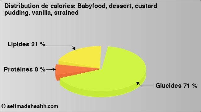 Calories: Babyfood, dessert, custard pudding, vanilla, strained (diagramme, valeurs nutritives)