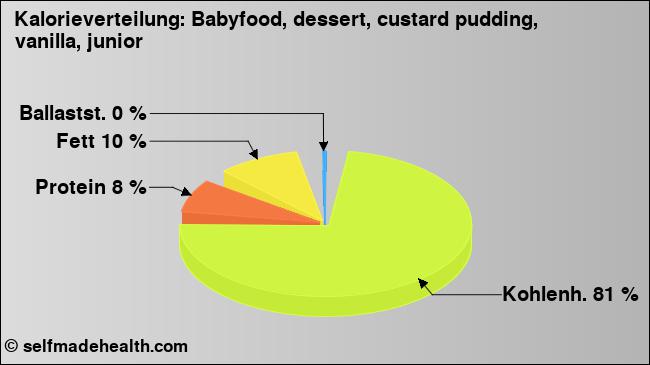 Kalorienverteilung: Babyfood, dessert, custard pudding, vanilla, junior (Grafik, Nährwerte)