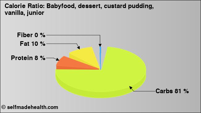 Calorie ratio: Babyfood, dessert, custard pudding, vanilla, junior (chart, nutrition data)
