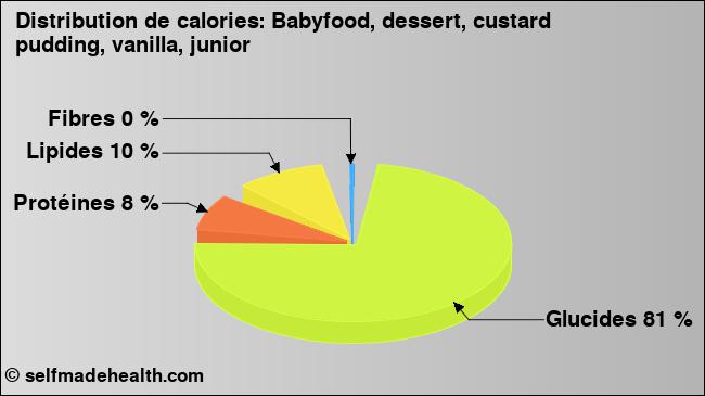 Calories: Babyfood, dessert, custard pudding, vanilla, junior (diagramme, valeurs nutritives)