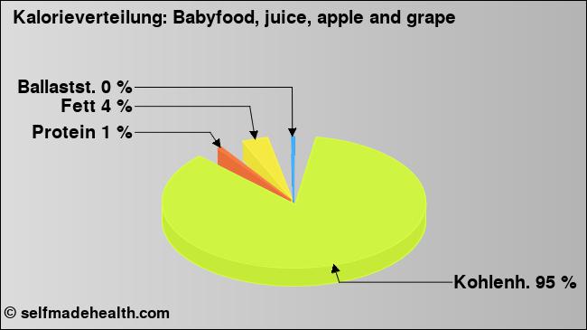 Kalorienverteilung: Babyfood, juice, apple and grape (Grafik, Nährwerte)
