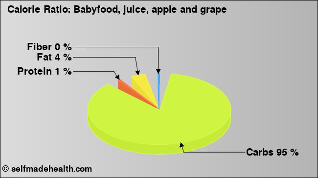 Calorie ratio: Babyfood, juice, apple and grape (chart, nutrition data)