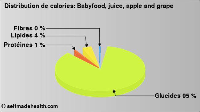 Calories: Babyfood, juice, apple and grape (diagramme, valeurs nutritives)