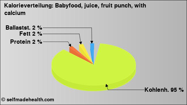 Kalorienverteilung: Babyfood, juice, fruit punch, with calcium (Grafik, Nährwerte)