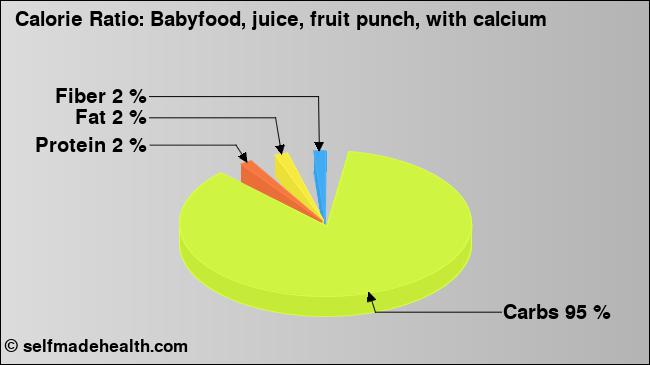 Calorie ratio: Babyfood, juice, fruit punch, with calcium (chart, nutrition data)