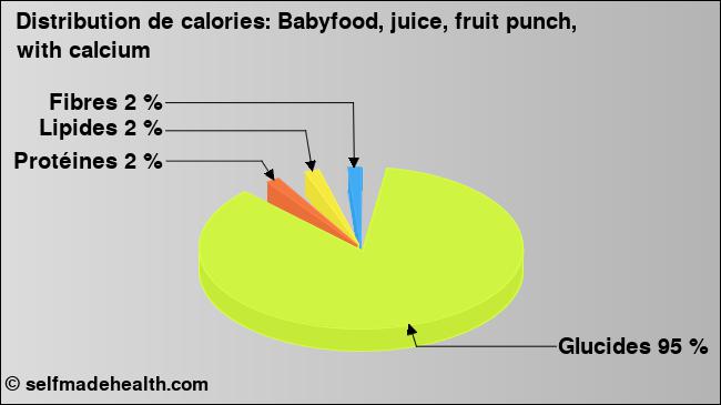 Calories: Babyfood, juice, fruit punch, with calcium (diagramme, valeurs nutritives)