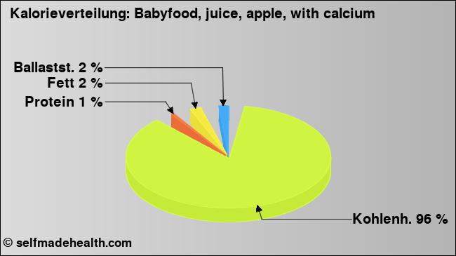 Kalorienverteilung: Babyfood, juice, apple, with calcium (Grafik, Nährwerte)