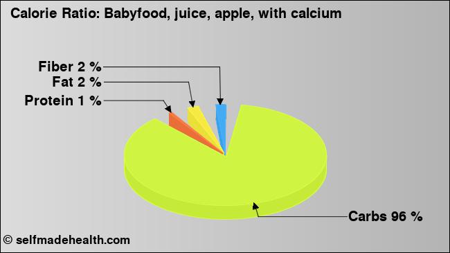 Calorie ratio: Babyfood, juice, apple, with calcium (chart, nutrition data)