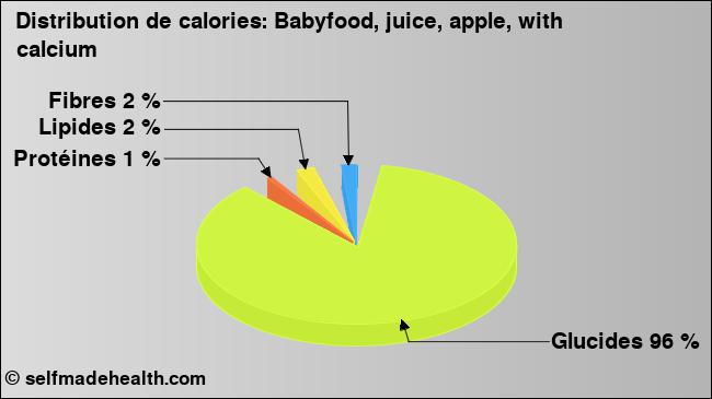 Calories: Babyfood, juice, apple, with calcium (diagramme, valeurs nutritives)