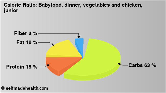 Calorie ratio: Babyfood, dinner, vegetables and chicken, junior (chart, nutrition data)