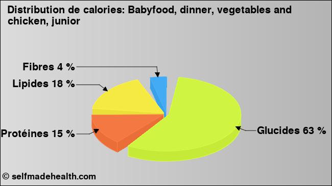 Calories: Babyfood, dinner, vegetables and chicken, junior (diagramme, valeurs nutritives)