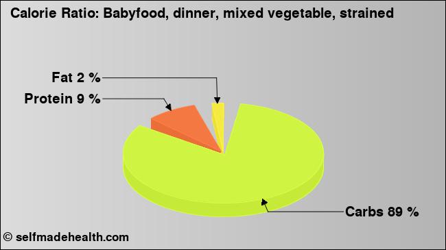 Calorie ratio: Babyfood, dinner, mixed vegetable, strained (chart, nutrition data)
