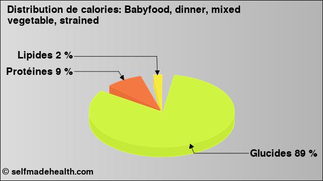 Calories: Babyfood, dinner, mixed vegetable, strained (diagramme, valeurs nutritives)