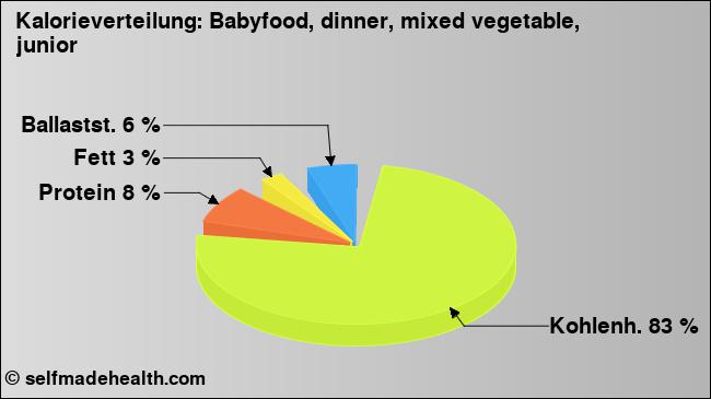 Kalorienverteilung: Babyfood, dinner, mixed vegetable, junior (Grafik, Nährwerte)