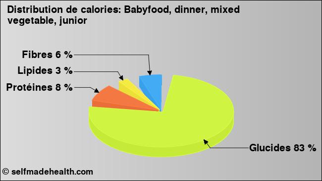 Calories: Babyfood, dinner, mixed vegetable, junior (diagramme, valeurs nutritives)
