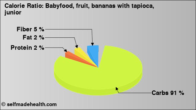 Calorie ratio: Babyfood, fruit, bananas with tapioca, junior (chart, nutrition data)