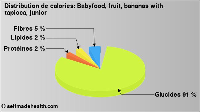 Calories: Babyfood, fruit, bananas with tapioca, junior (diagramme, valeurs nutritives)