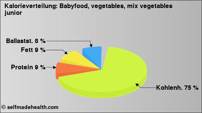 Kalorienverteilung: Babyfood, vegetables, mix vegetables junior (Grafik, Nährwerte)