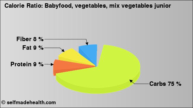 Calorie ratio: Babyfood, vegetables, mix vegetables junior (chart, nutrition data)