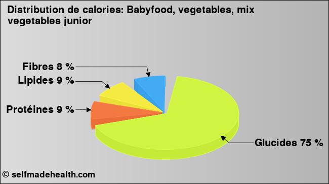 Calories: Babyfood, vegetables, mix vegetables junior (diagramme, valeurs nutritives)