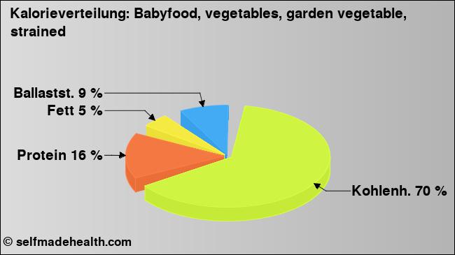 Kalorienverteilung: Babyfood, vegetables, garden vegetable, strained (Grafik, Nährwerte)