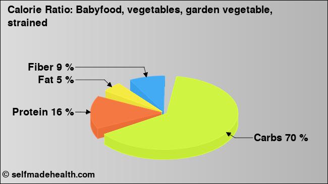 Calorie ratio: Babyfood, vegetables, garden vegetable, strained (chart, nutrition data)