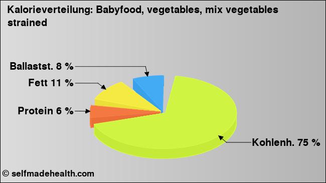 Kalorienverteilung: Babyfood, vegetables, mix vegetables strained (Grafik, Nährwerte)