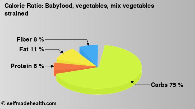 Calorie ratio: Babyfood, vegetables, mix vegetables strained (chart, nutrition data)