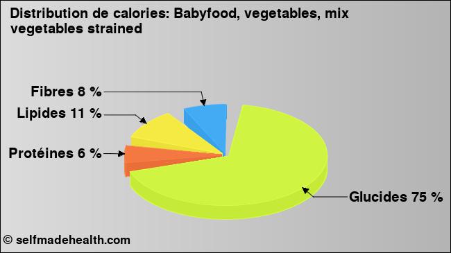 Calories: Babyfood, vegetables, mix vegetables strained (diagramme, valeurs nutritives)